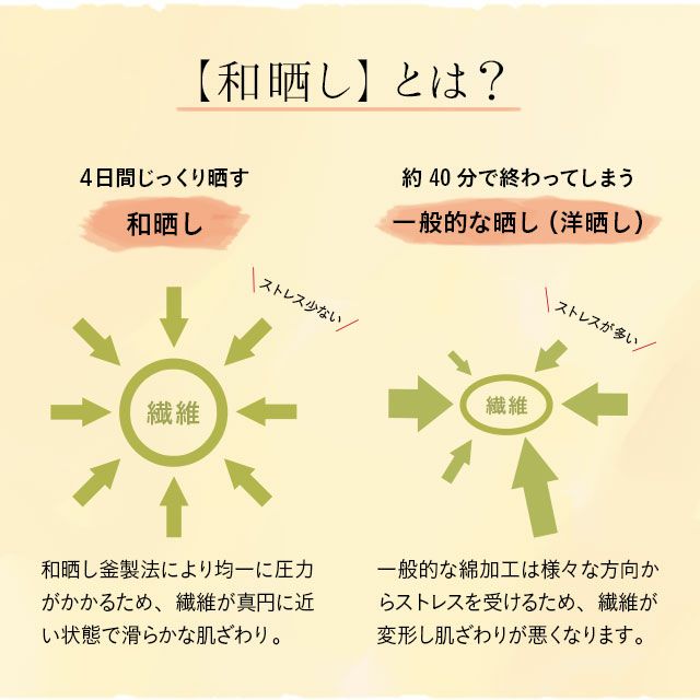 伝統の四日間釜熟成、和晒し製法】 洗えるベビー布団5点セット 日本製 ...