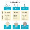 年代に合わせて選べる3Dベッド ペット用ベッド 犬用ベッド ペットベッド ドッグベッド パピー 成犬 シニア 老犬 小型犬 中型犬 大型犬 多頭 犬 猫 ペット