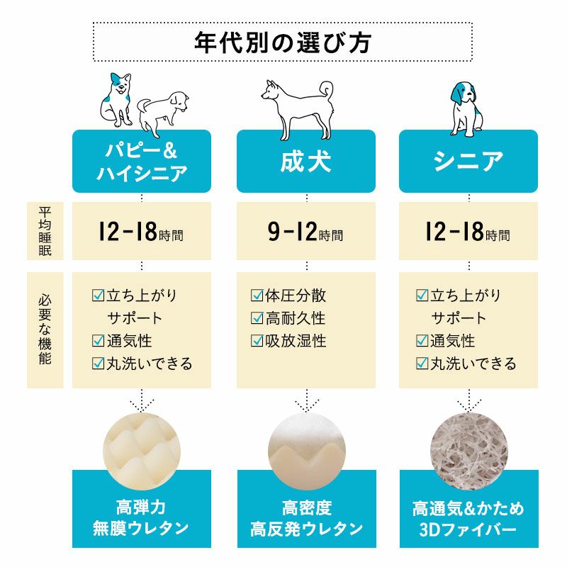 パピー、成犬、シニアの年代に合わせて選べるペット用3Dベッド