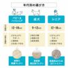 パピー、成犬、シニアの年代に合わせて選べるペット用3Dベッド