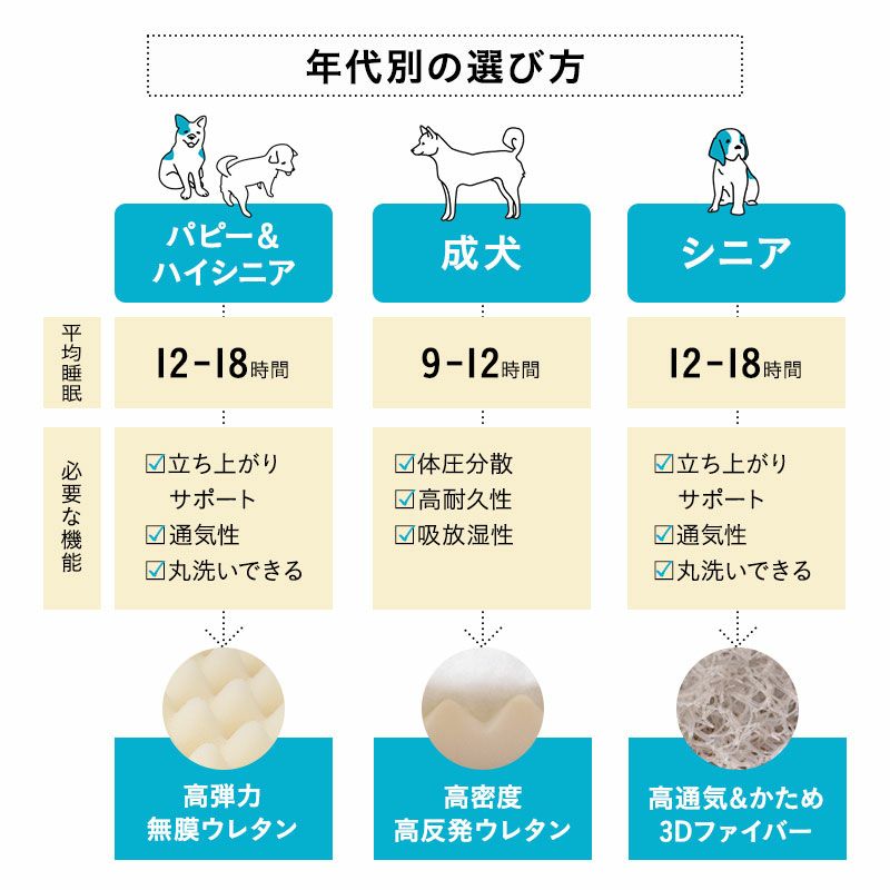 年代に合わせて選べる3Dベッド ペット用ベッド 犬用ベッド ペットベッド ドッグベッド パピー 成犬 シニア 老犬 小型犬 犬 猫 ペット