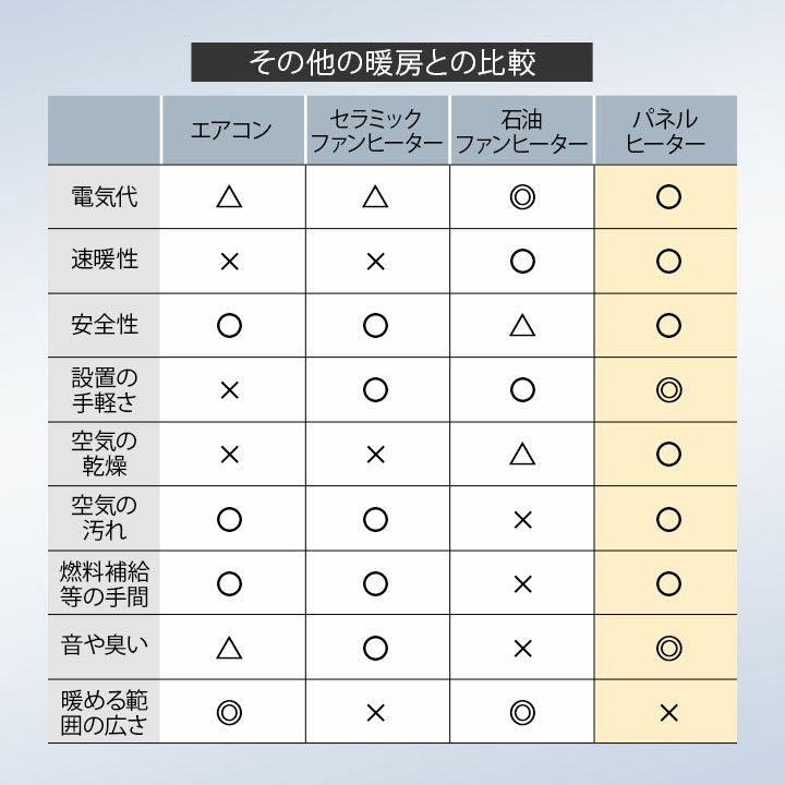 足元パネルヒーター 3面タイプ 遠赤外線 速暖 最高70度 薄型 軽量