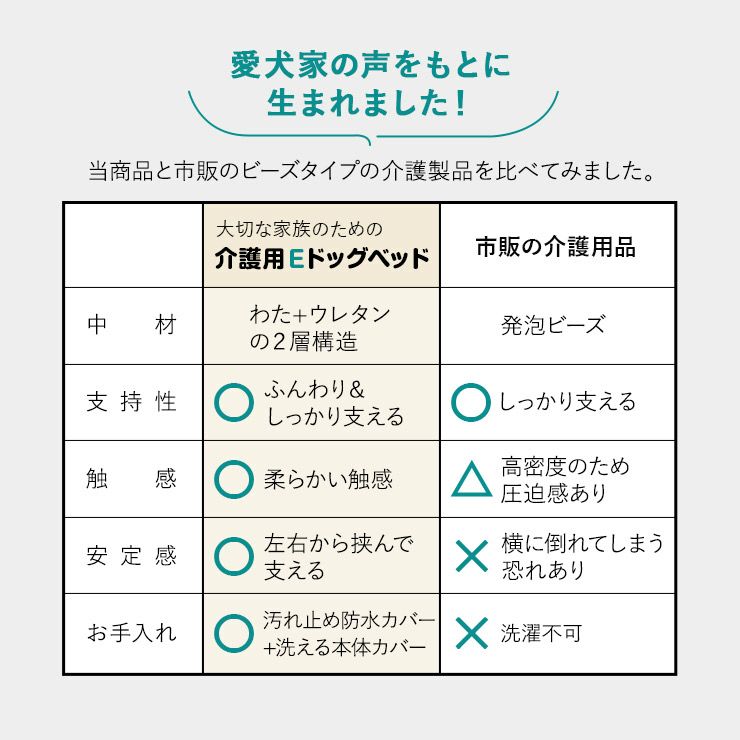 介護用 ドッグベッド ペットベッド 防水カバー付き 洗い替え 高さ調整可能 E字形状 姿勢 維持 安定 床ずれ防止 誤嚥防止 負担軽減 投薬 給餌 ご飯 食事 介護 サポート