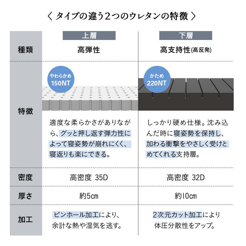 ロイヤル ノンコイルマットレス シングル 2層構造 高弾性 マットレス 極厚 最厚 15cm 高反発 高密度 ウレタン かため やわらかめ 洗える 通気性 体圧分散 ホテルライク 取っ手付き ROYAL