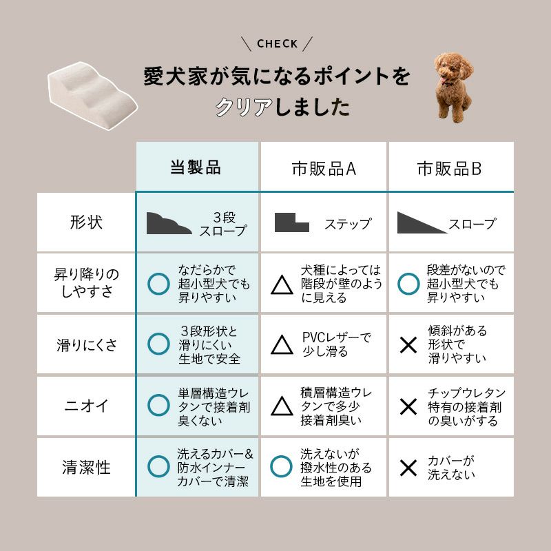 大切な家族のためのゆったり3段ドッグスロープ ゆるやかな傾斜 足腰の負担が少ない 昇り降りしやすい 滑りにくい 安全性が高い ストレスフリー 撥水カバー 超小型犬 小型犬 中型犬 短足犬 老犬 シニア 介護