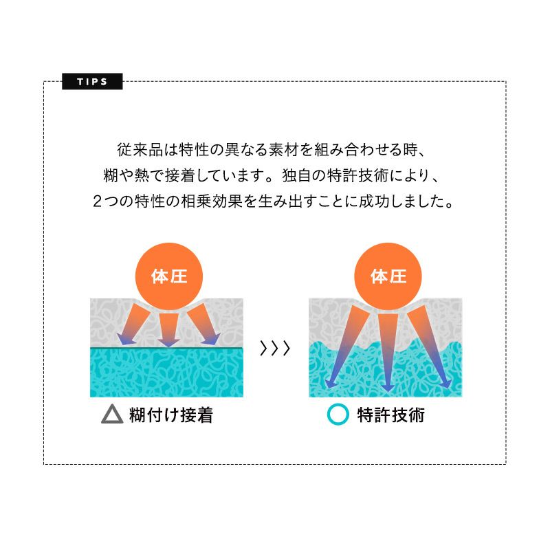 マットレス 敷布団 シングル 通気性抜群 3つ折り 三つ折り 折りたたみ 体圧分散 高反発 3Dファイバー 丸洗いOK 清潔 衛生的 低刺激 軽量 コンパクト ほこり低減 SUPPORT MATTRESS サポートマットレス