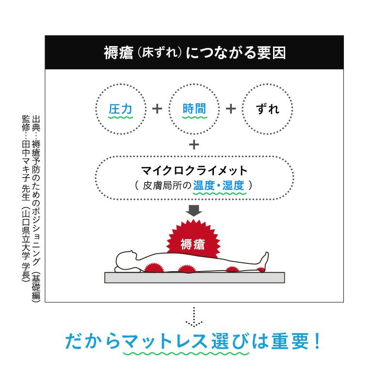 マットレス シングル 介護用 完全防水 電動ベッド対応 極厚 10cm 高反発 ウレタン ファイバー 2層構造 ハイブリッド フィット性 通気性 体圧分散 姿勢保持 床ずれ予防 寝返りサポート 衛生的 感染対策 高機能 ウェルネスマットレス