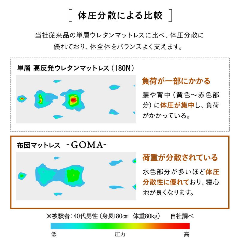 布団マットレス マチ付き シングル ダブル クイーン キング 収納バンド付き 折りたたみ 3つ折り 4つ折り 綿100％ 低ホルムアルデヒド 低刺激 FUTON マットレス 敷き布団 高反発 ウレタン 軽量 コンパクト 省スペース GOMA ゴマ ごま