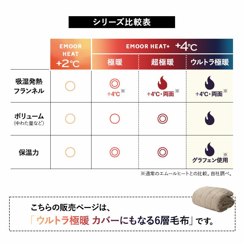 カバーにもなる6層毛布 ウルトラ極暖毛布 シングル 毛布 ブランケット 掛け布団カバー 掛けカバー 吸湿発熱 極暖 超極暖 ウルトラ極暖 +4℃ グラフェン あったか もこもこ ふわふわ 冬用 寒さ対策 防寒対策 エムールヒートプラス EMOOR HEAT + plus