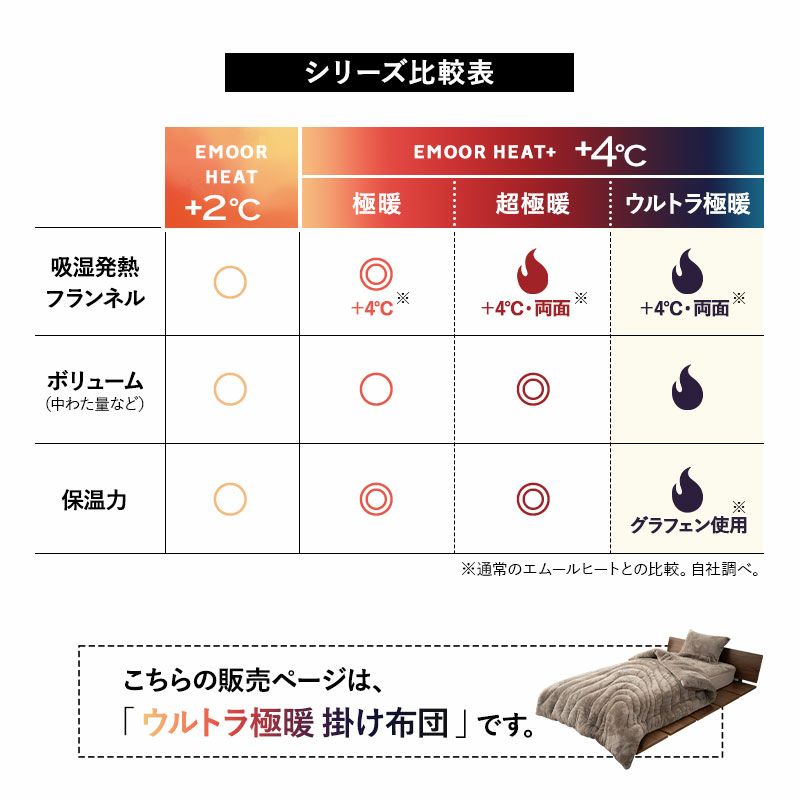 掛け布団 ウルトラ極暖布団 シングル 掛布団 布団 ふとん フトン 吸湿発熱 極暖 超極暖 ウルトラ極暖 +4℃ グラフェン あったか もこもこ ふわふわ 冬用 寒さ対策 防寒対策 エムールヒートプラス EMOOR HEAT + plus