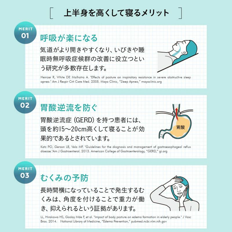 姿勢を安定させる傾き寝枕 TPE×ウレタン 傾斜角度22° 滑り止め加工 洗える 傾斜枕 足枕 背あてクッション 体位変換 体位保持 介護 リハビリ 高齢者 呼吸が楽になる 床ずれ防止 逆流予防 むくみ予防 鼻づまり改善