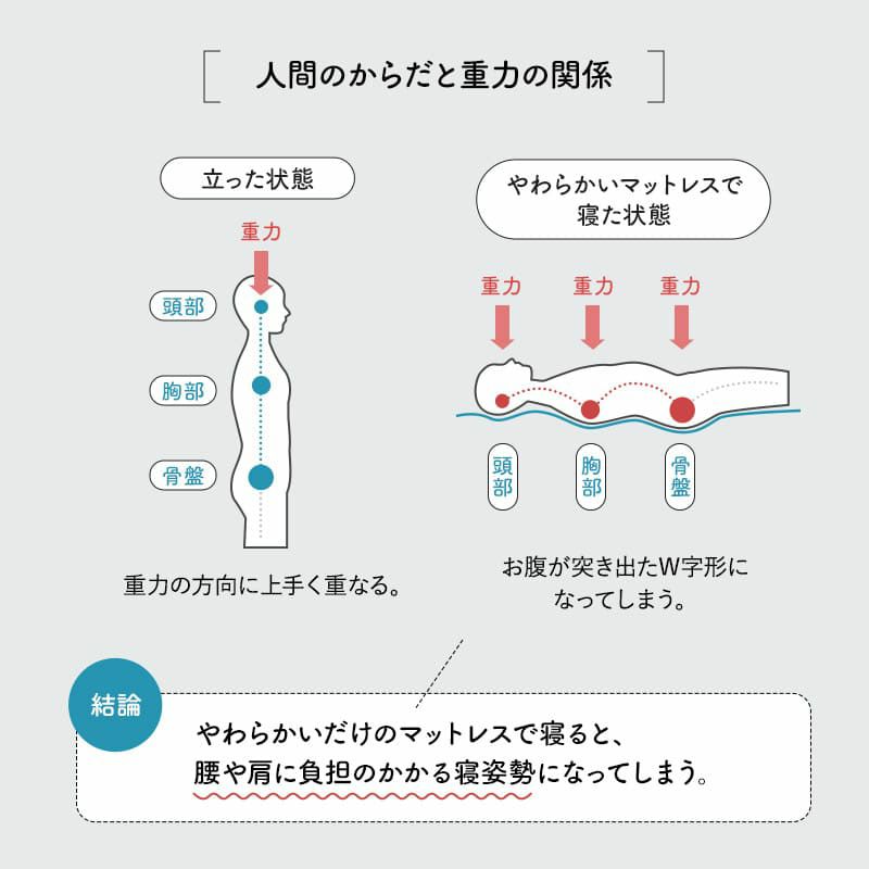 エルゴノマットレス シングル 固定バンド付き 丸巻き ロール式 一枚物 極厚 10cm やわらか 折りたたみ コンパクト 低反発 高弾性 ウレタン 洗える フィット性 体圧分散 人間工学 ERGONO MATTRESS エルゴノ