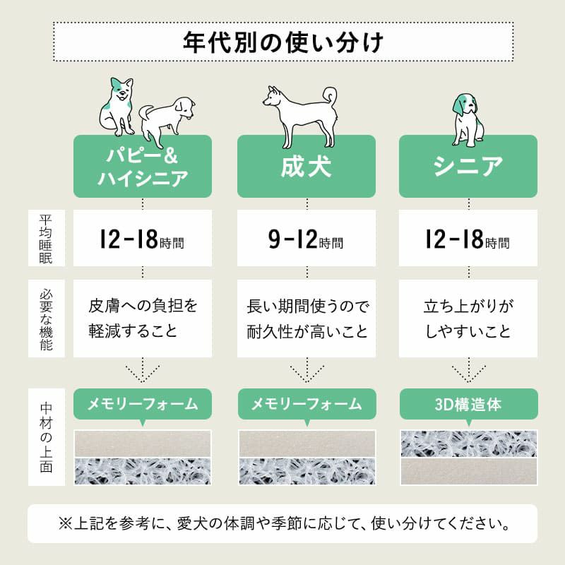 年代に合わせて選べる3Dベッド プレミアム ブランケット付き リバーシブル ペット用ベッド 犬用ベッド ペットベッド ドッグベッド パピー 成犬 シニア 老犬 小型犬 犬 猫 ペット